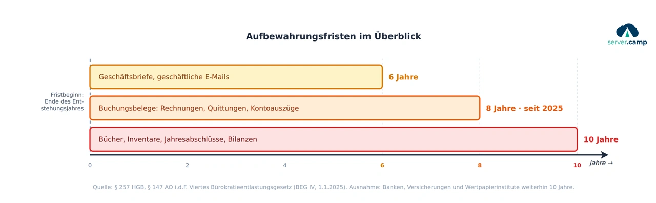Zeitstrahl der Aufbewahrungsfristen: Geschäftsbriefe 6 Jahre, Buchungsbelege 8 Jahre (seit 2025), Bücher und Jahresabschlüsse 10 Jahre