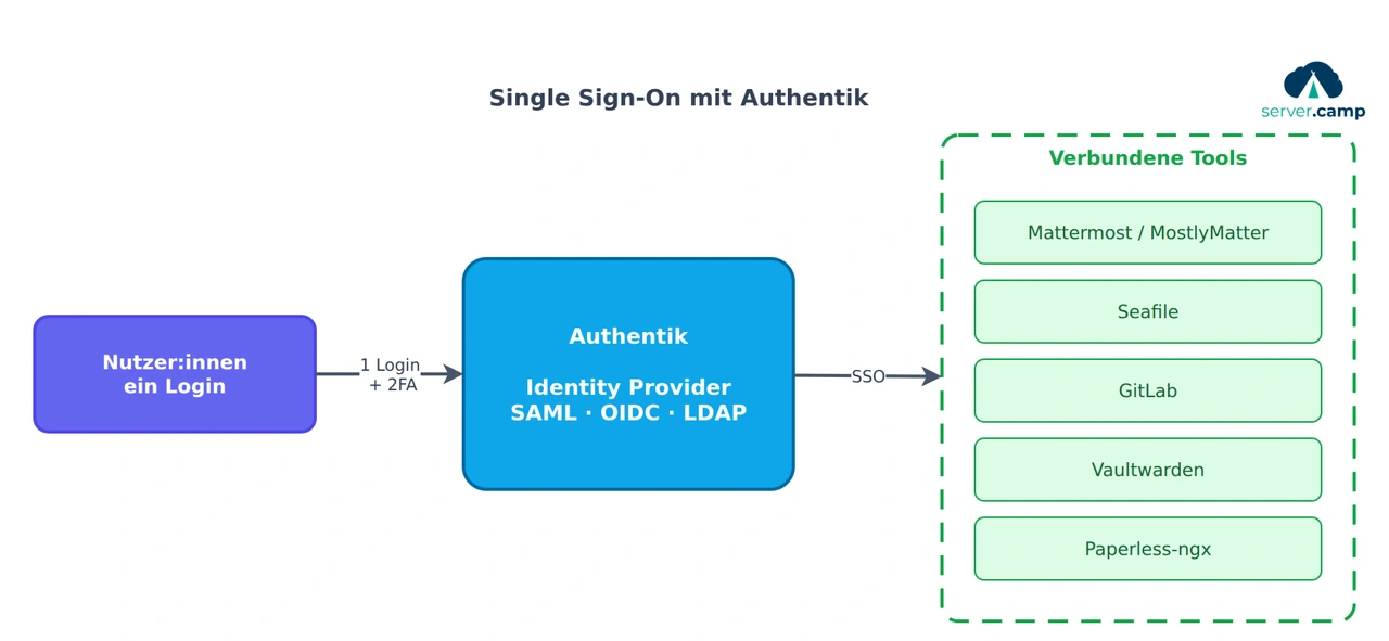 Topologie: Nutzer:innen melden sich einmal bei Authentik an und erreichen alle verbundenen Tools per SSO