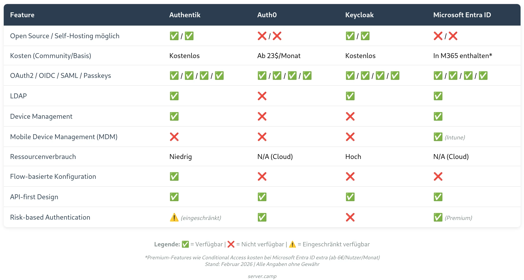 Authentik – schlanke Alternative zu Auth0 oder Keycloak? Picture