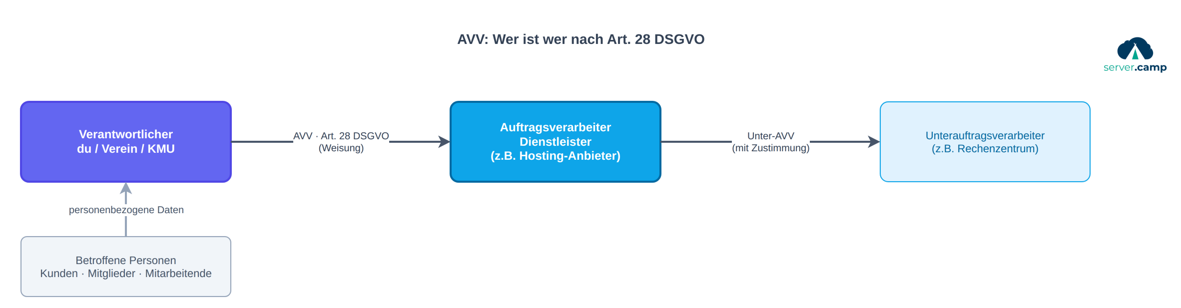 Rollen nach Art. 28 DSGVO: Verantwortlicher, Auftragsverarbeiter, Unterauftragsverarbeiter und Betroffene