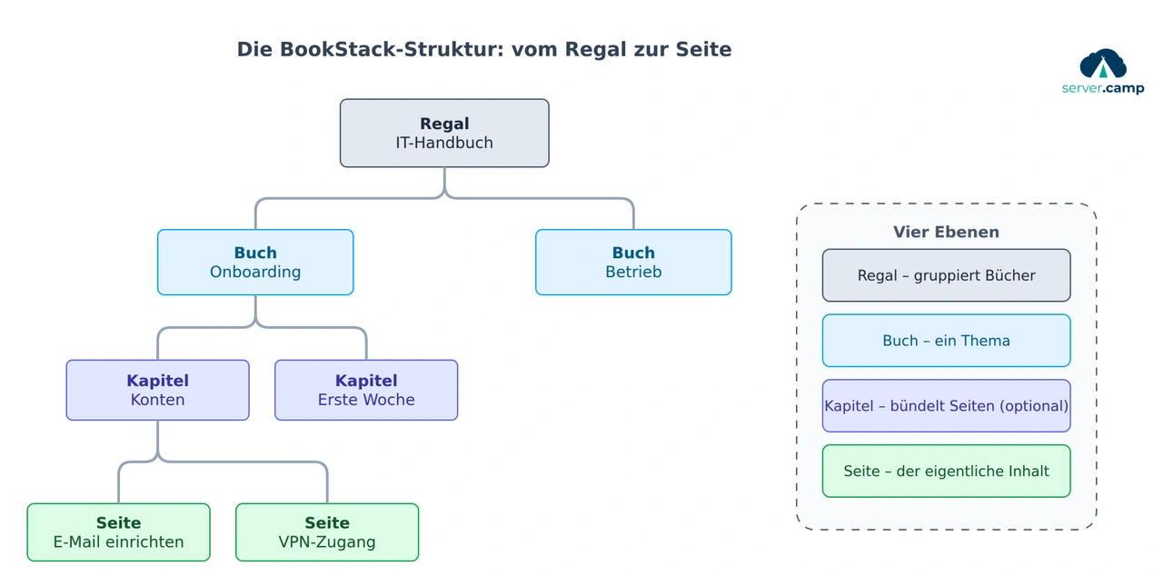 Schaubild: Die BookStack-Hierarchie von Regalen über Bücher und Kapitel bis zu einzelnen Seiten