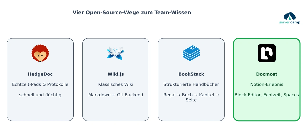 Schaubild: Vier Open-Source-Wege zum Team-Wissen – HedgeDoc für Echtzeit-Pads, Wiki.js als Git-Wiki, BookStack für strukturierte Handbücher, Docmost für das Notion-Erlebnis