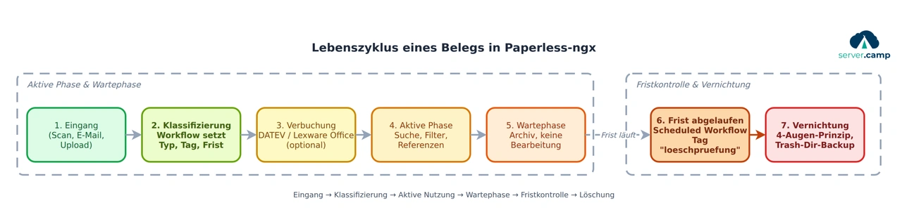 Lebenszyklus eines Belegs in Paperless-ngx: vom Eingang über die Klassifizierung bis zur fristfreien Vernichtung