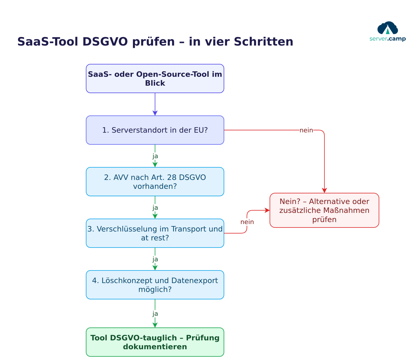 Entscheidungsdiagramm zur DSGVO-Prüfung eines SaaS-Tools mit den vier Stufen Serverstandort, AVV, Verschlüsselung und Löschkonzept
