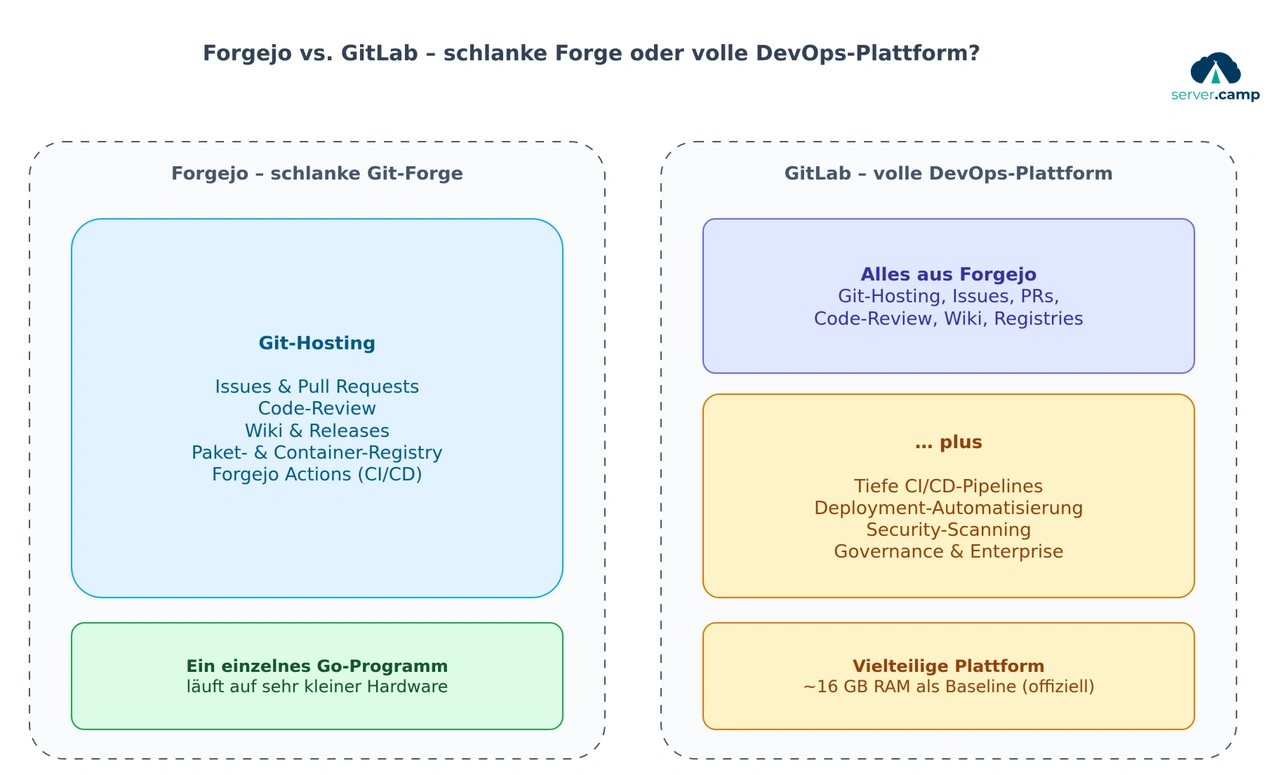 Schaubild: Forgejo als schlanke Git-Forge mit Git-Hosting, Issues, Pull Requests und Forgejo Actions neben GitLab als vollständiger DevOps-Plattform mit zusätzlichen Pipelines, Security-Scanning und Enterprise-Funktionen
