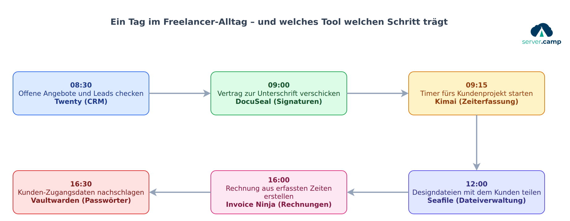 Schaubild: Ein Tag im Freelancer-Alltag – sechs Stationen von 08:30 bis 16:30 und die Open-Source-Tools Twenty, DocuSeal, Kimai, Seafile, Invoice Ninja und Vaultwarden