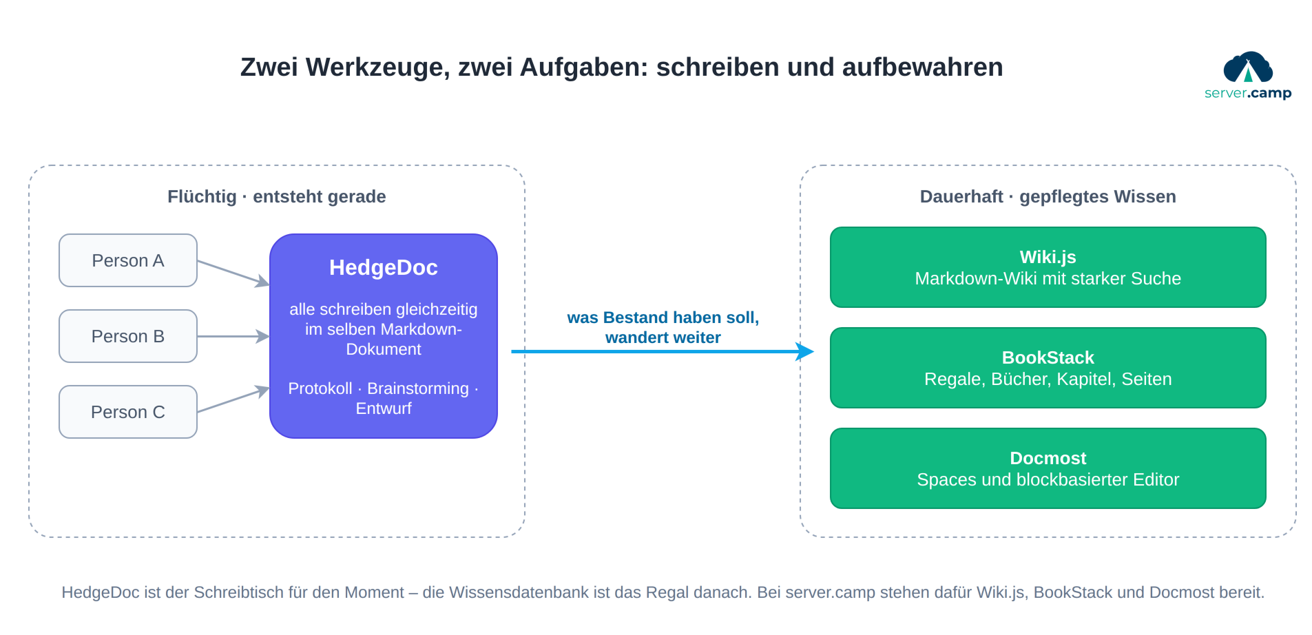 Schaubild: Links schreiben mehrere Personen gleichzeitig in HedgeDoc an Protokollen, Brainstormings und Entwürfen, rechts landet das, was Bestand haben soll, in einer Wissensdatenbank – Wiki.js, BookStack oder Docmost