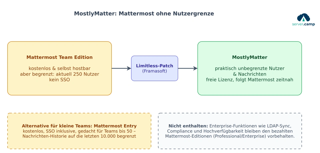 Schaubild: Die begrenzte Mattermost Team Edition wird durch den Limitless-Patch von Framasoft zu MostlyMatter ohne Nutzergrenze – der kostenlose Entry-Plan bietet SSO für kleine Teams, Enterprise-Funktionen bleiben den bezahlten Editionen vorbehalten