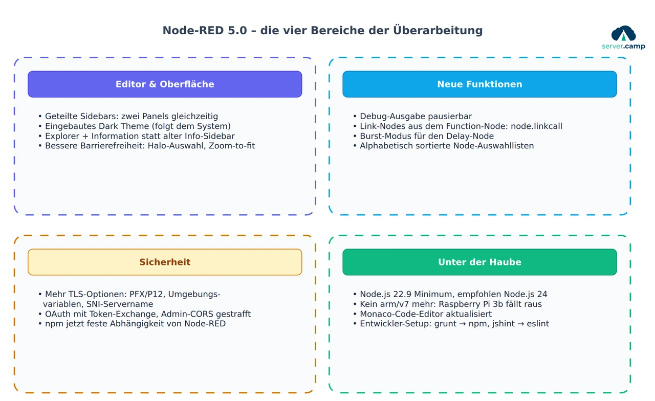 Die vier Bereiche der Node-RED-5.0-Überarbeitung im Überblick: Editor und Oberfläche, neue Funktionen, Sicherheit und Änderungen unter der Haube