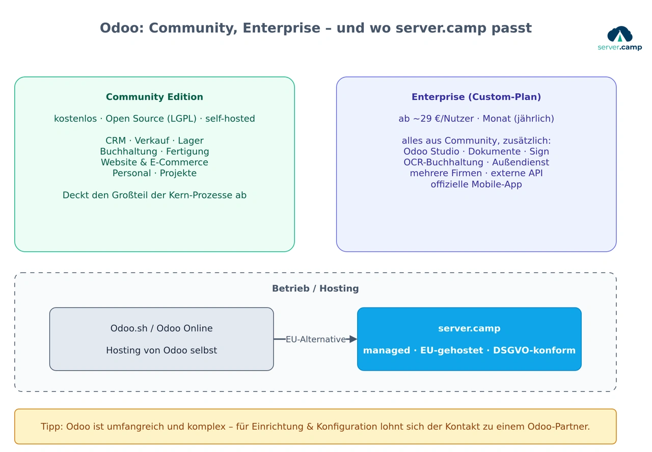 Schaubild: Vergleich von Odoo Community und Enterprise (Custom-Plan) sowie die Hosting-Optionen Odoo.sh und server.camp