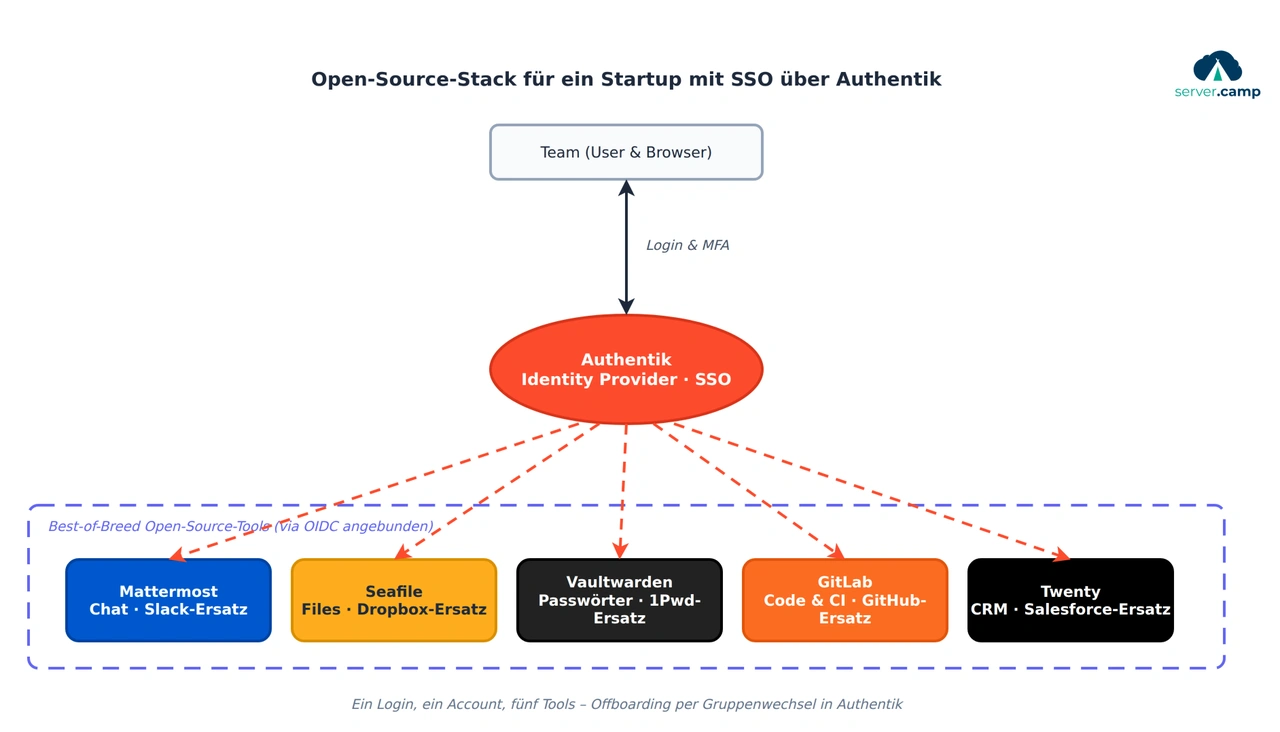 Open-Source-Stack für ein Startup: Team und Tools verbunden über Authentik als SSO-Identity-Provider
