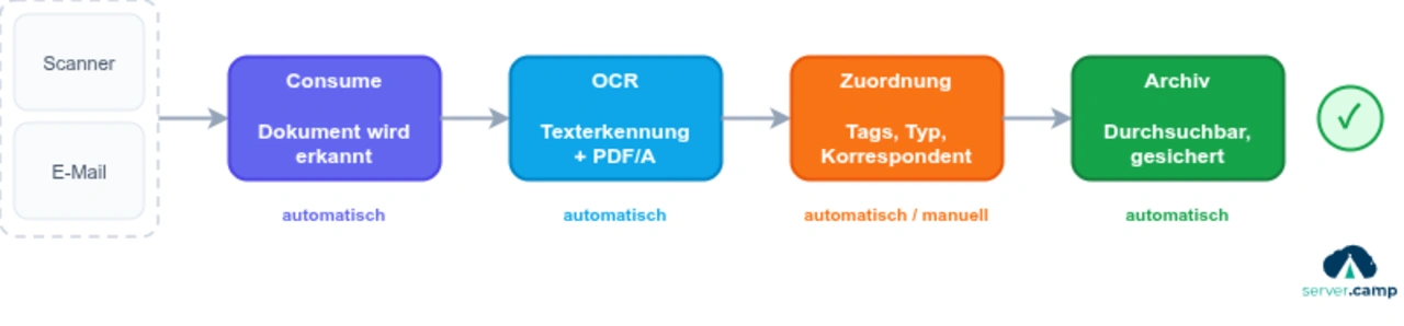 Der Paperless-ngx Workflow: Vom Scanner oder E-Mail über OCR und Zuordnung ins durchsuchbare Archiv