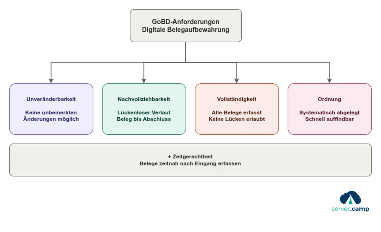 GoDB Anforderungen