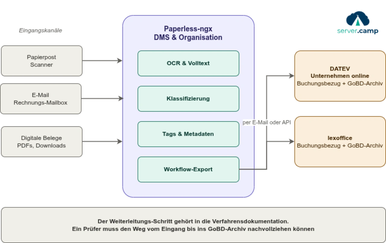 Paperless-ngx DMS Integration