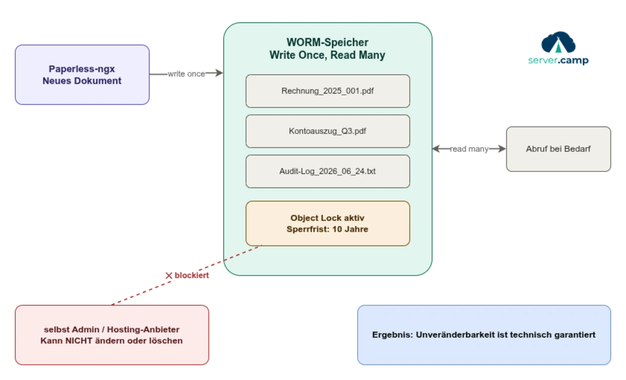 Paperless WORM-Speicher Integration