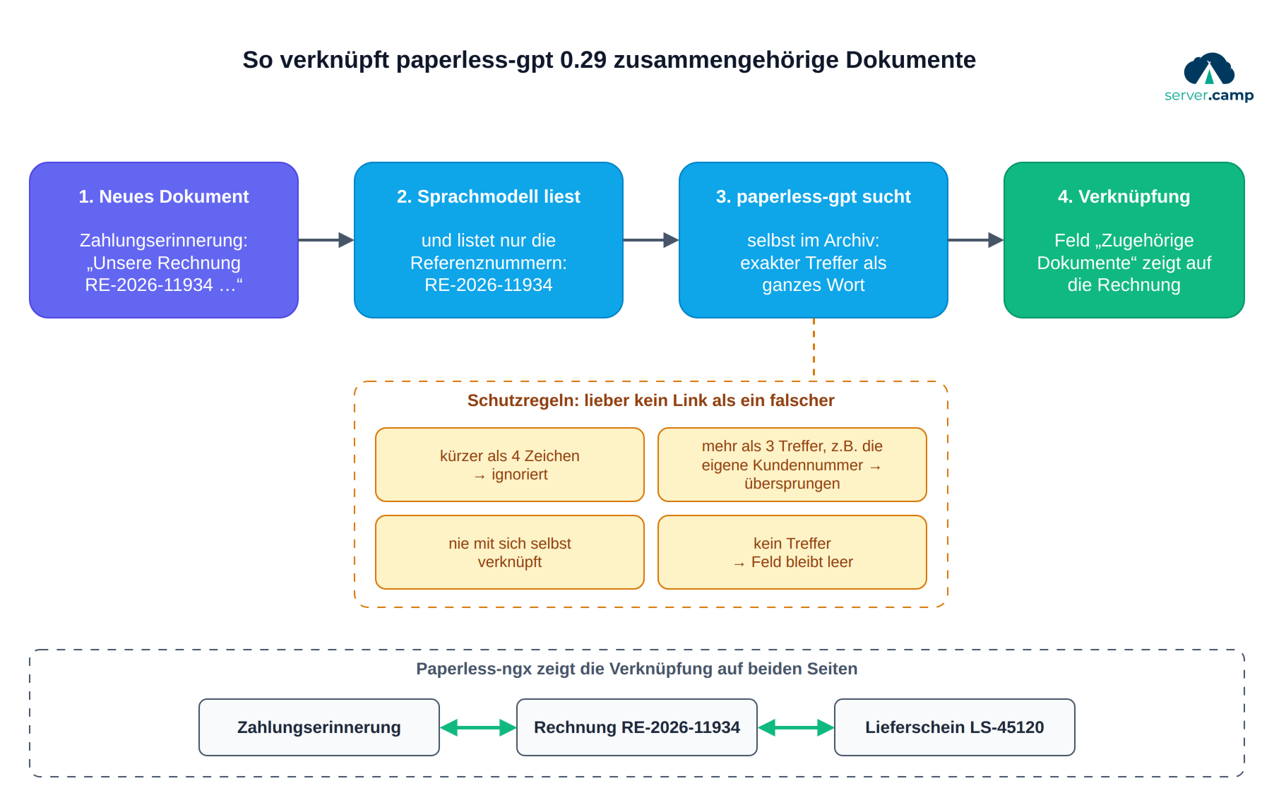 Schaubild: Eine Zahlungserinnerung nennt die Rechnungsnummer RE-2026-11934, das Sprachmodell extrahiert die Nummer, paperless-gpt sucht sie im Archiv und schreibt die Verknüpfung – mit Schutzregeln gegen Fehltreffer