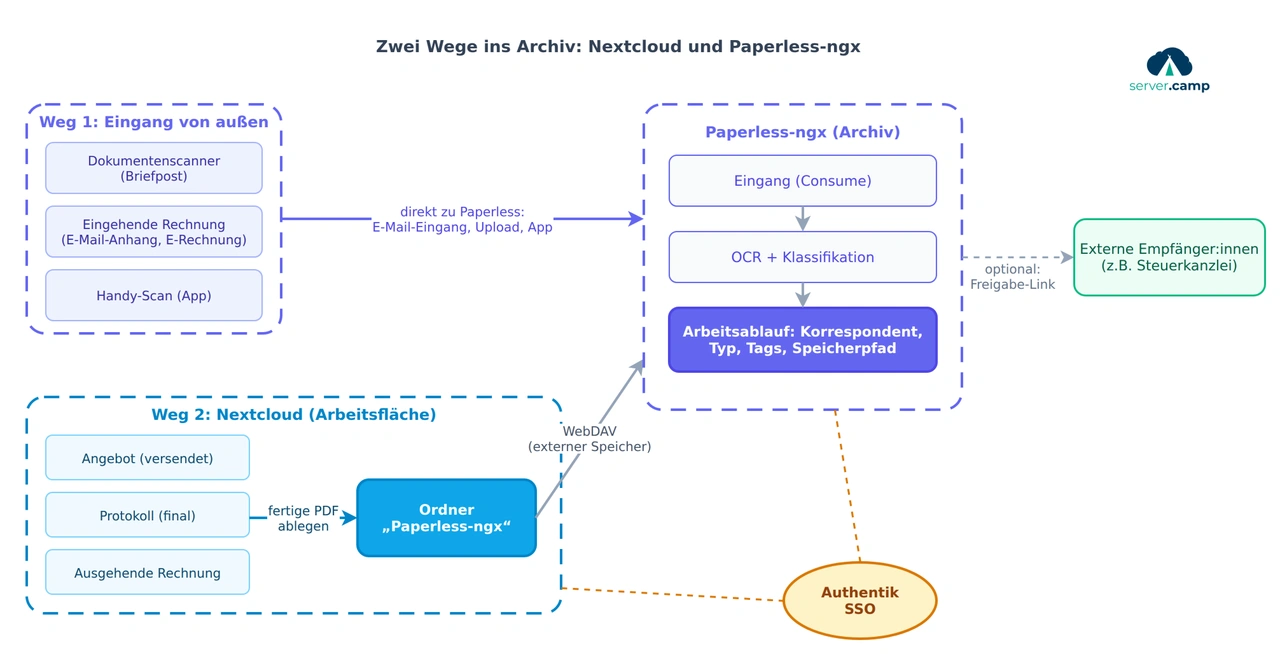 Schaubild: zwei gleichwertige Wege ins Paperless-ngx-Archiv – eingehende Post per E-Mail-Eingang, Upload oder App, Dokumente aus Nextcloud über den WebDAV-Ordner