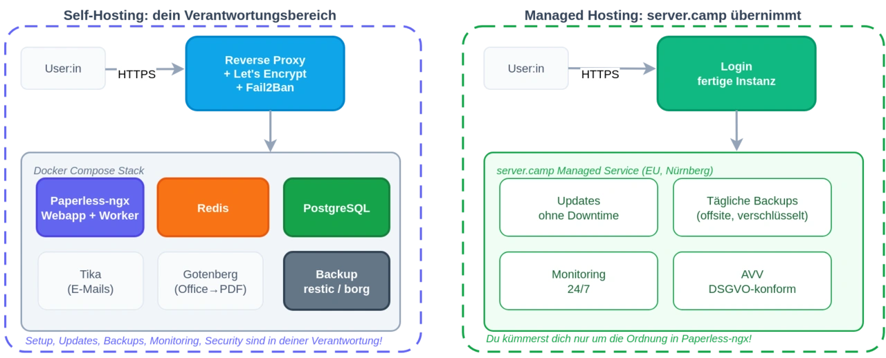Paperless-ngx-Stack im Self-Hosting im Vergleich zum Managed Hosting bei server.camp