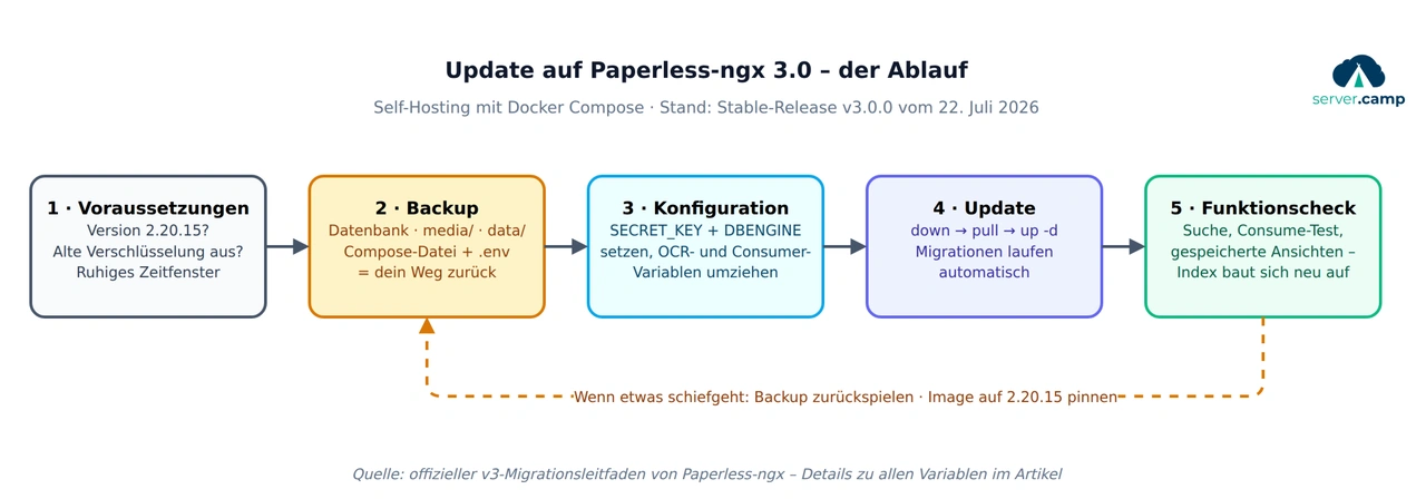 Ablauf des Updates auf Paperless-ngx 3.0: Voraussetzungen prüfen, Backup, Konfiguration abgleichen, Update einspielen, Funktionscheck – mit Rollback-Pfad zurück zum Backup