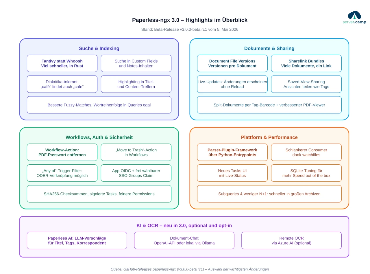 Übersicht der wichtigsten Features in Paperless-ngx 3.0