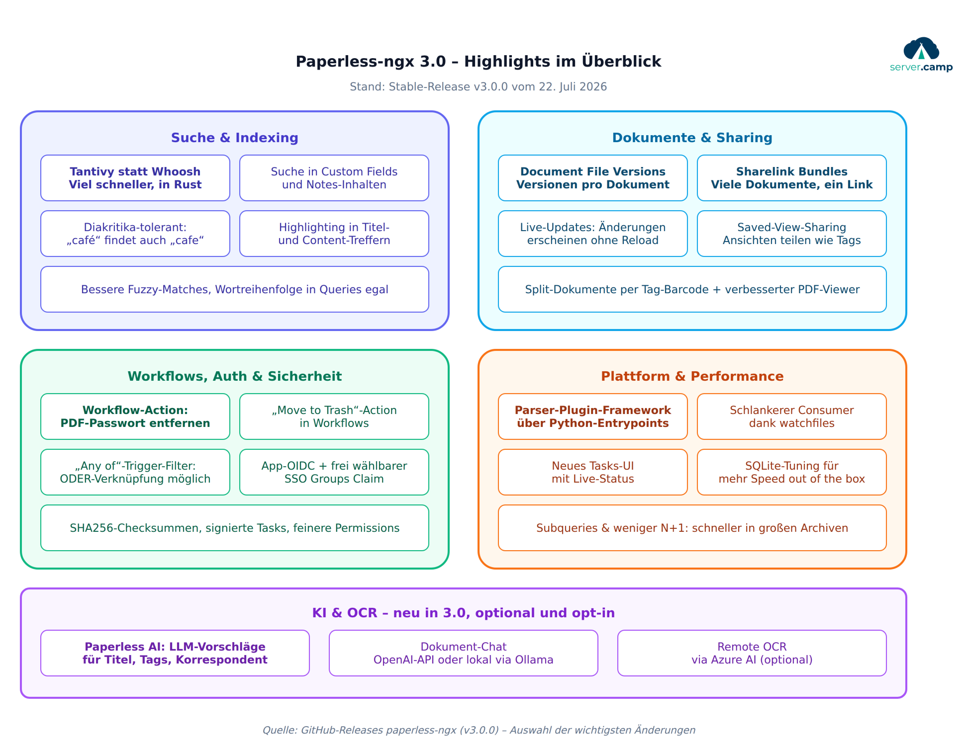 Übersicht der wichtigsten Features in Paperless-ngx 3.0