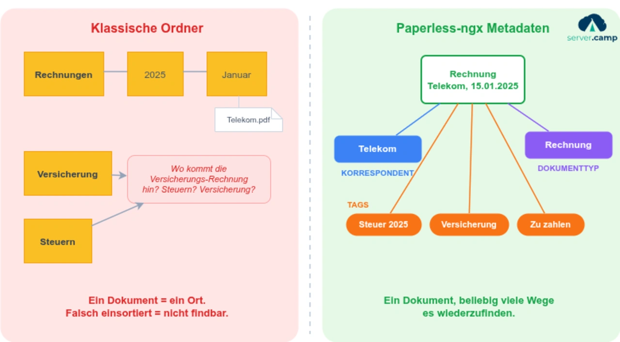 Ordnerstruktur vs. Metadaten in Paperless-ngx