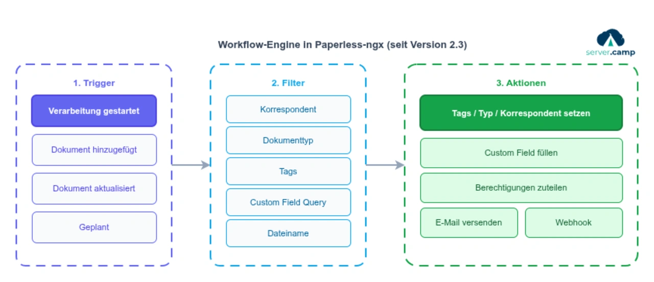 Workflow-Engine in Paperless-ngx: Trigger, Filter und Aktionen