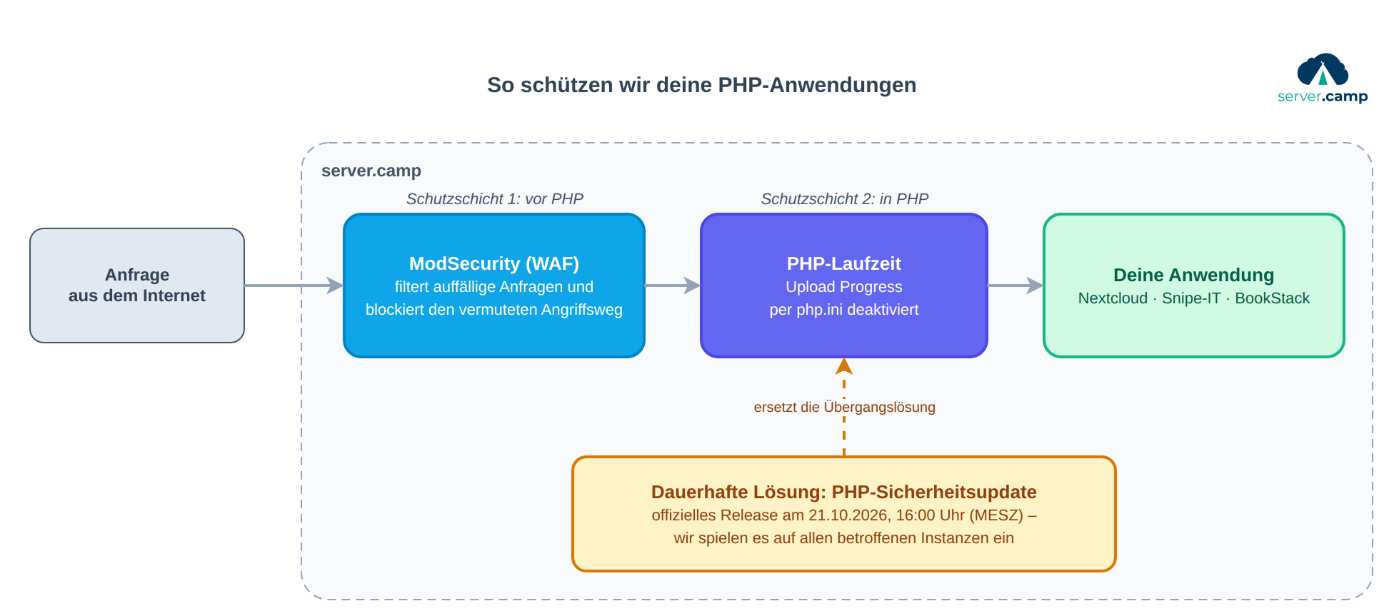 Schaubild: Eine Anfrage aus dem Internet passiert bei server.camp zuerst die Web Application Firewall ModSecurity, dann die PHP-Laufzeit mit deaktiviertem Upload Progress, bevor sie Nextcloud, Snipe-IT oder BookStack erreicht – das PHP-Sicherheitsupdate ersetzt diese Übergangslösung