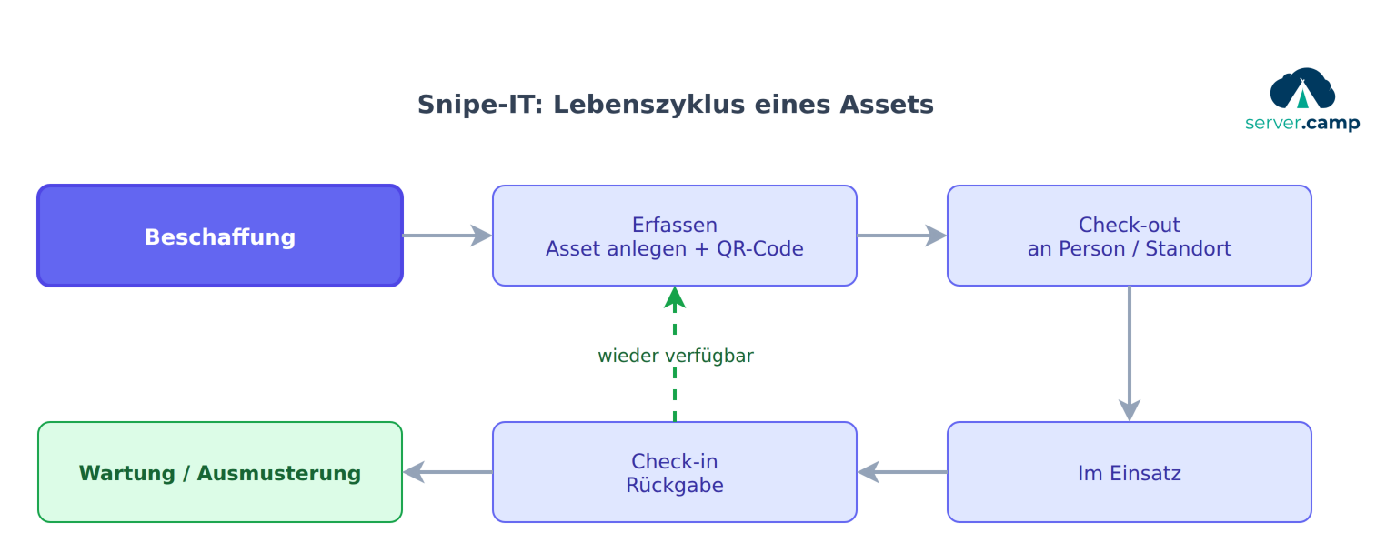 Lebenszyklus eines Assets in Snipe-IT: von der Beschaffung über Check-out und Einsatz bis zu Rückgabe und Ausmusterung