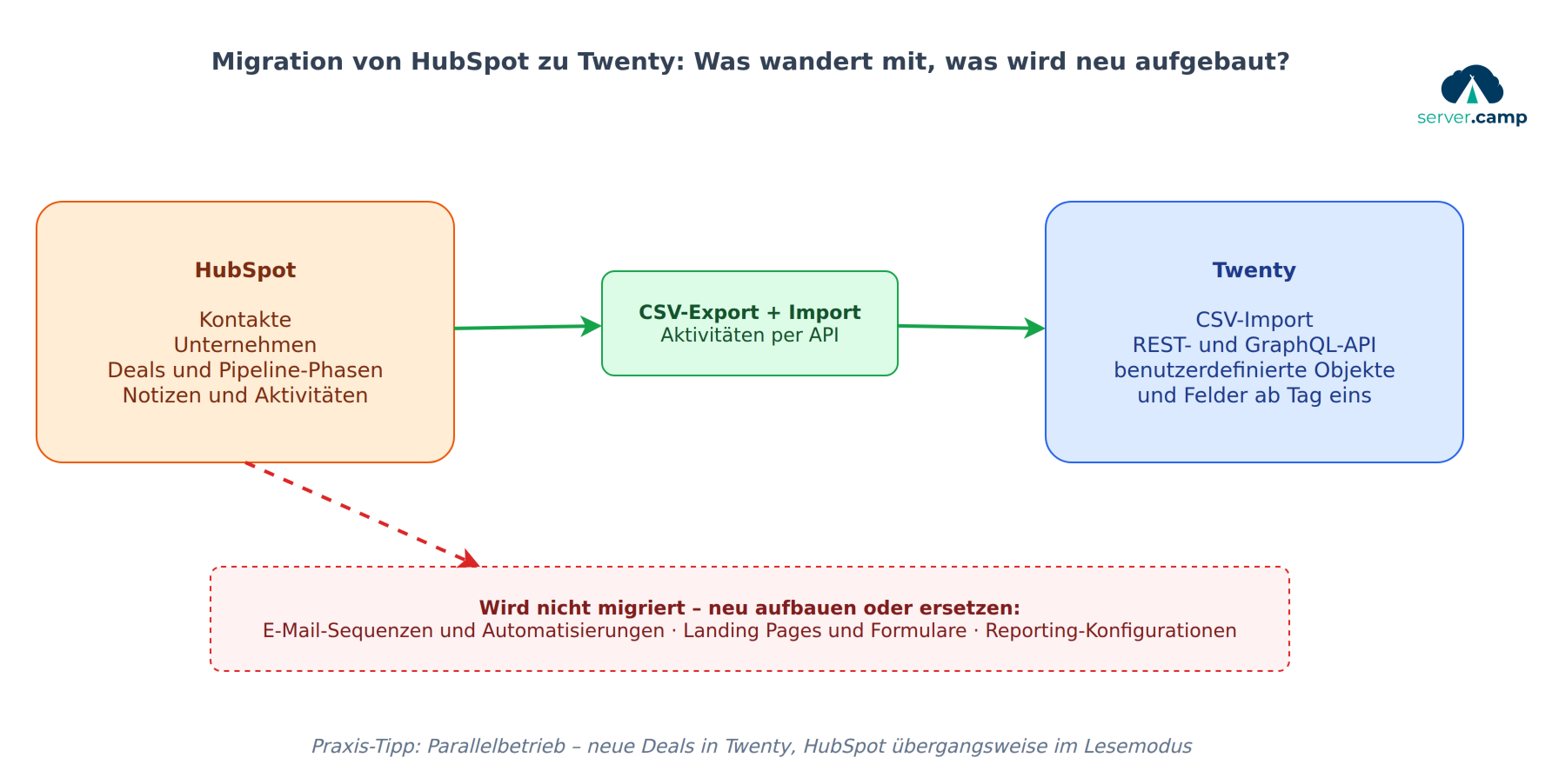 Schaubild: Migration von HubSpot zu Twenty – Kontakte, Unternehmen und Deals wandern per CSV-Export und API, Automatisierungen und Landing Pages müssen neu aufgebaut werden
