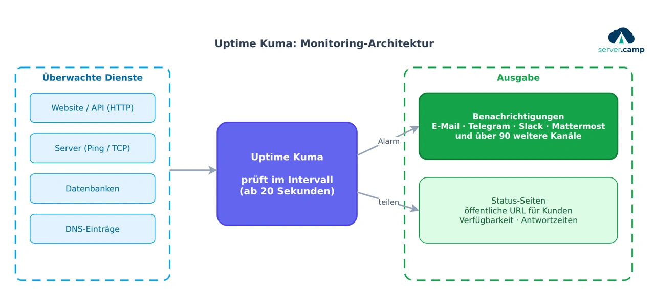 Architektur von Uptime Kuma: überwachte Dienste, zentrale Prüfung und Ausgabe über Benachrichtigungen und Status-Seiten