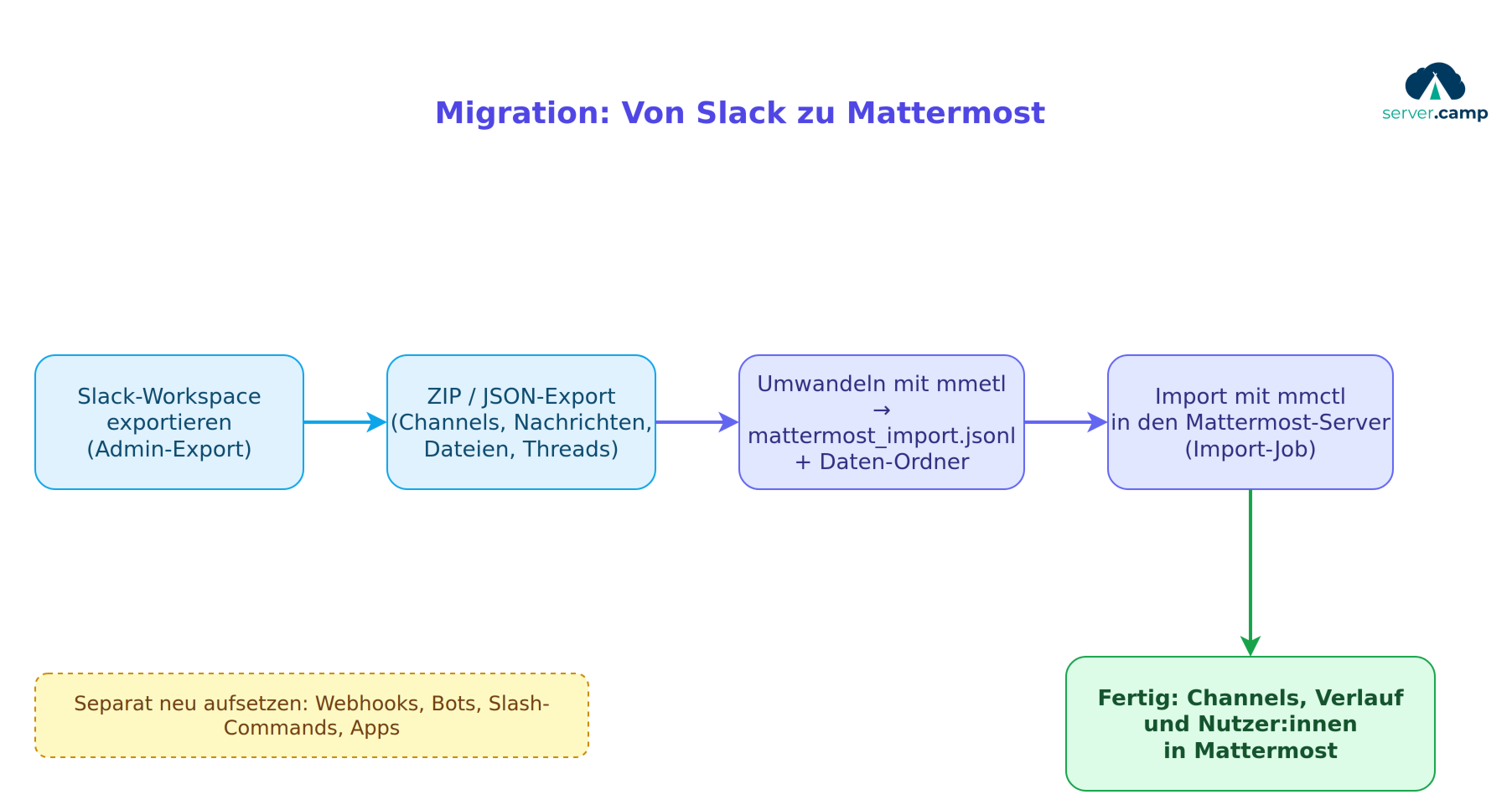Migrations-Flow von Slack zu Mattermost: Export, Umwandlung mit mmetl, Import mit mmctl