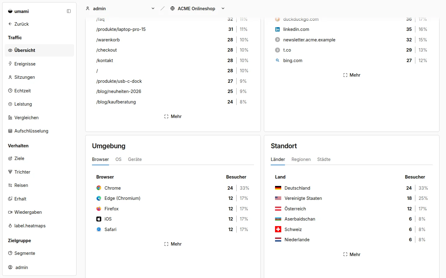 Meistbesuchte Seiten und Verweis-Quellen (Referrer)